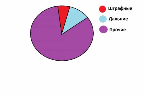 Решите : №1 стая пингвинов может съесть 200 кг криля за трое суток. за какое время стая, в которой п