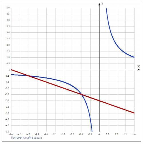 Найти площадь фигуры ограниченной линиями y=2/x, y=-0.5*x-2.5