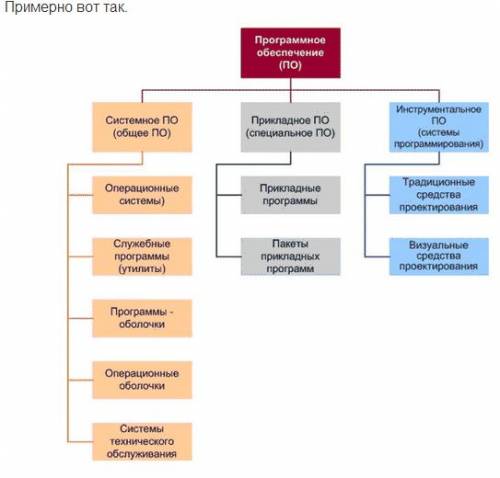 Какие разновидности прикладного программного обеспечения существуют? какой пакет прикладного по лучш