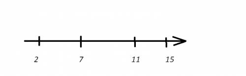 Отметить на координатном луче точки с координатами 2,7,11,15