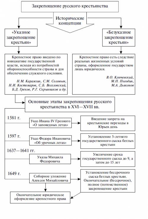 Составьте таблицу: *этапы закрепощения крестьян* дата законодательный акт изменения в положении крес