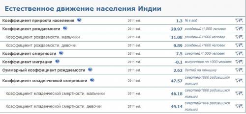 Нужна таблица по населению индии (рождаемость смертность