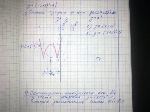 Постройте график функции y=|(x+3)^2-4|.