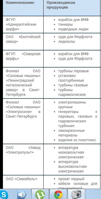 Какие заводы есть в санкт петербурге? что на них производят?