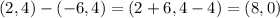 (2,4)-(-6,4)=(2+6,4-4)=(8,0)