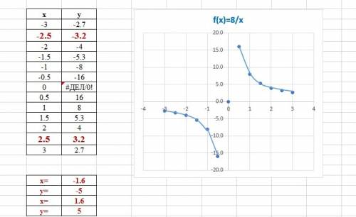 Постройте график функции y=8/x. по графику определите: а) возрастает или убывает функция при x> 0