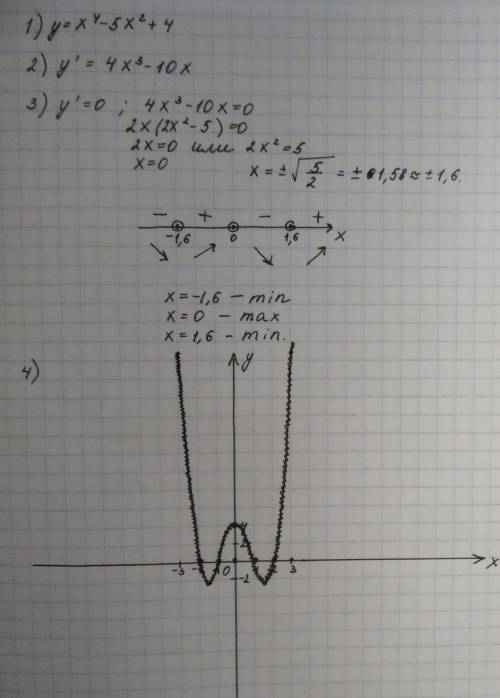 X^4-5x^2+4 экстремум,производная ,ооф ,график функции производной тема график производной