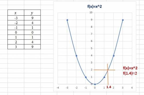 По графику функции y=x2 найдите приближенное значения у при х=1.4 оцените относительную погрешность