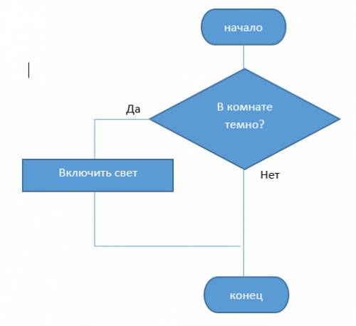 Нарисуйте блок-схему с операторами: 1.если в комнате темно, тогда включи свет. 2. если имеется задол