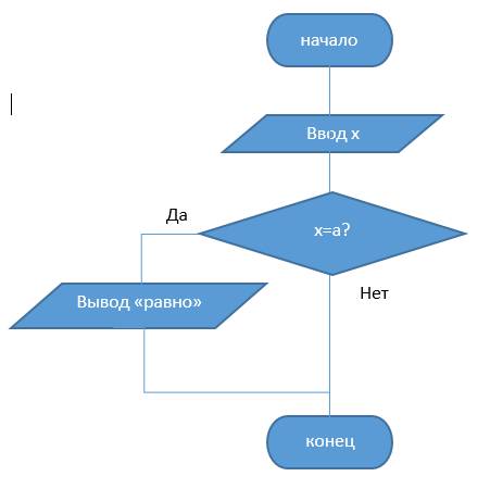 Нарисуйте блок-схему с операторами: 1.если в комнате темно, тогда включи свет. 2. если имеется задол