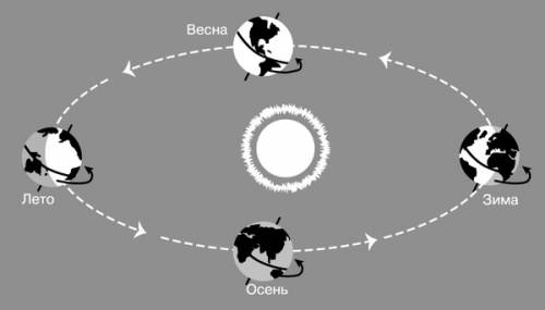 Нарисуйте положение земли на орбите, когда в северном полушарии : а)весна б)лето