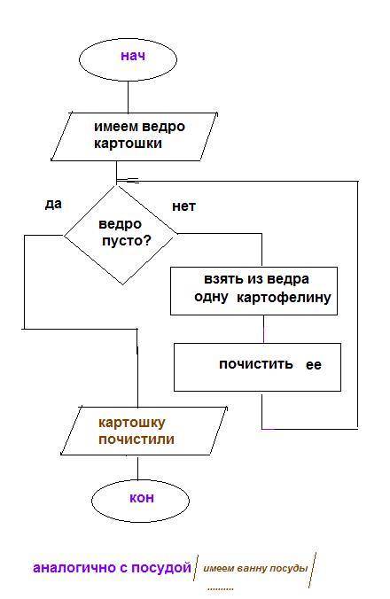 Построить блок схемы алгоритмов мытья посуды и чистки картошки: )