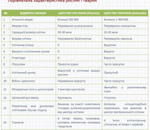 Порівняльна характеристика тканин тварин і рослин!