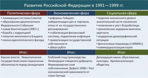 Таблица перемены в нашей стране на рубеже 20-21 веков