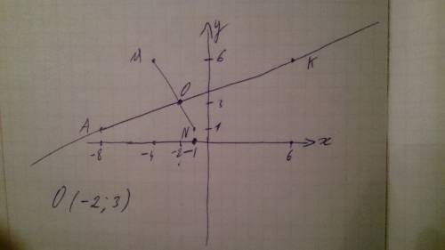 На координатной плоскости постройте отрезок mn и прямую ак, если м(-4; 6), n(-1; 0), а(-8; -1), к(6;