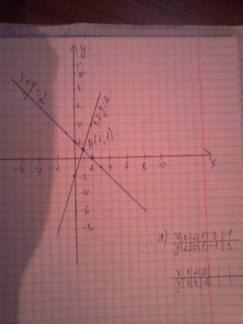 Решите графическим систему а) x+y=2 3x - y=2 б) x - y= - 4 2x + 5y= 6