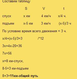 Пешеход сначала спускался со скоростью 4км/ч, а затем поднимался в горку со скоростью 3км/ч. найдите