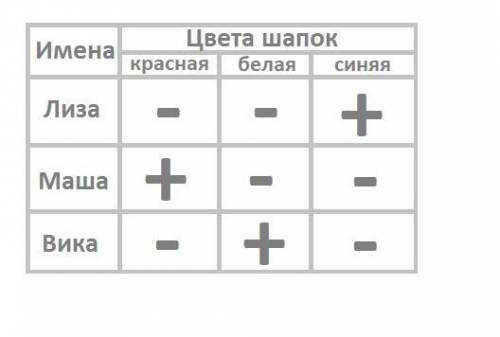 Утрех девочек - лизы, маши, и вики - шапочки разного цвета: красного, белого и синего. у кого какого