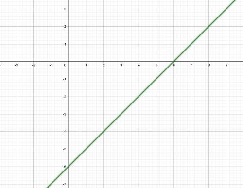 Постройте график функции y=x-6. по графику найдите: а)значение функции,если значение аргумент равно