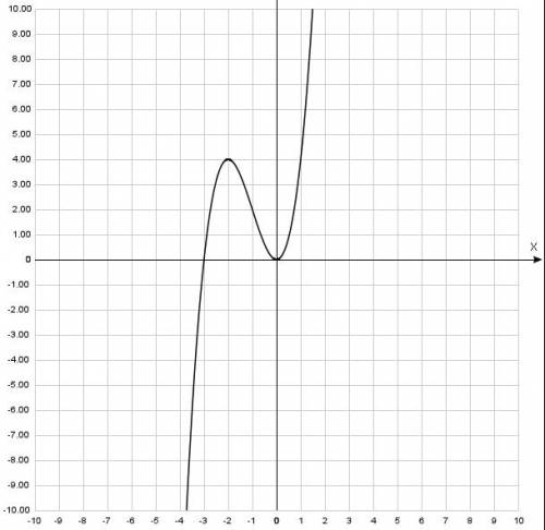 Исследуйте функцию и постройте ее график: у=х^2 (х+3)