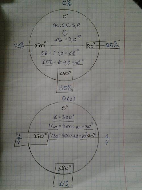 Какая градусная мера угла на круговой диаграмме соответствует 5%,10%,25%,и 50 %какая градусная мера