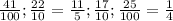 \frac{41}{100}; \frac{22}{10}=\frac{11}{5}; \frac{17}{10} ; \frac{25}{100} = \frac{1}{4}