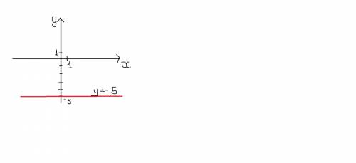 Как построить график функции y = -5