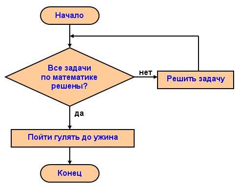 Пример циклического алгоритма,в виде блок схемы или словесного алгоритма.