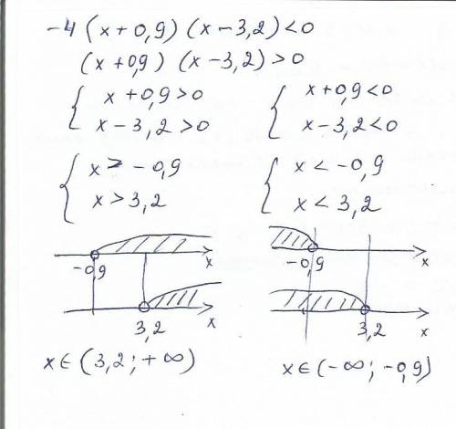 Нужно! решите неравенство методом интервала (9 класс -4(x+0,9)(x-3,2) < 0