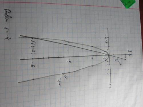 Решить графически уравнение -x^2=4x