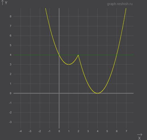 Постройте график функции y=x^2-5x+10-3*ιx-2ι и найдите все значения a, при которых он имеет ровно тр