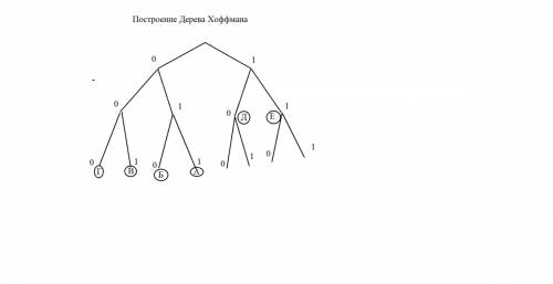 Для кодирования некоторой последовательности, состоящей из букв а, б, в, г, д и е, используется нера