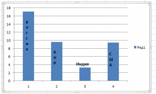 Постройте столбчатую диаграмму по 1)площадь россии равна 17,1млн км квадратных,площадь кнр - 9,6 млн