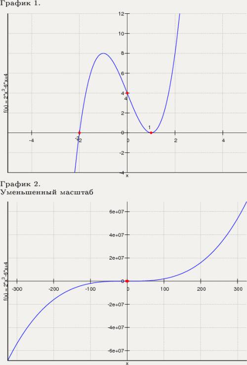 F(x)=2x^3-6x+4 исследуйте функцию , постройте график