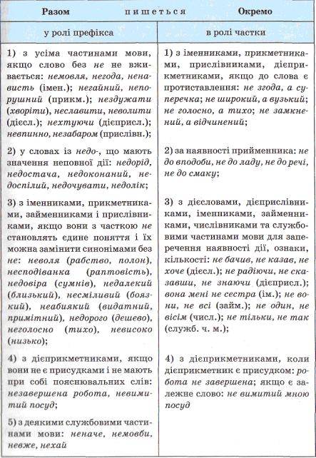 145 ! 1.коли 'не' пишеться разом із різними частинами мови ? .наведіть приклади. 2.коли 'ні' пишетьс