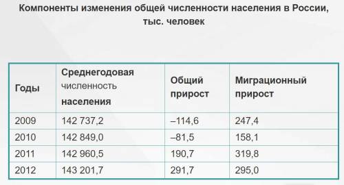 1.определите величину естественного прироста населения россии в 2012 г. ответ запишите в виде числа.