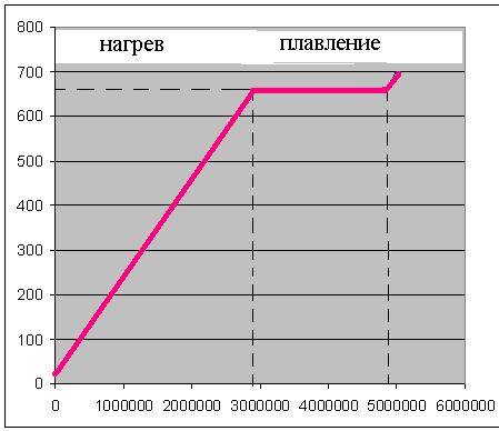 На сколько увеличится внутренняя энергия 5 кг аллюминия,взятого при темп. 20°с,если его полностью ра