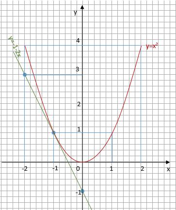 1. решитех графически уравнение: а) х^2=-х; б) х^2=-1-2х. 2. х^2+4х-5=0.