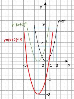 1. решитех графически уравнение: а) х^2=-х; б) х^2=-1-2х. 2. х^2+4х-5=0.