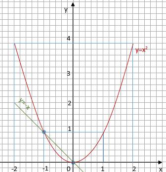 1. решитех графически уравнение: а) х^2=-х; б) х^2=-1-2х. 2. х^2+4х-5=0.