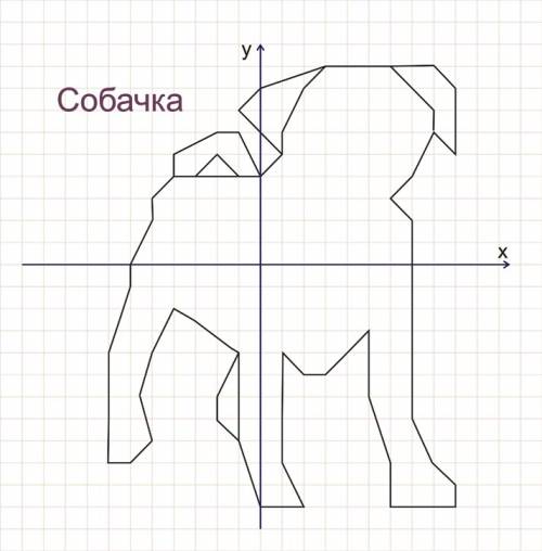 Нарисовать собаку по координатной прямой