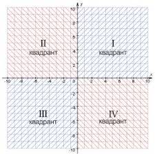 Где расположена на координатной плоскости точка м(x, y) если : а) x> 0, y> 0 б) x< 0, y<