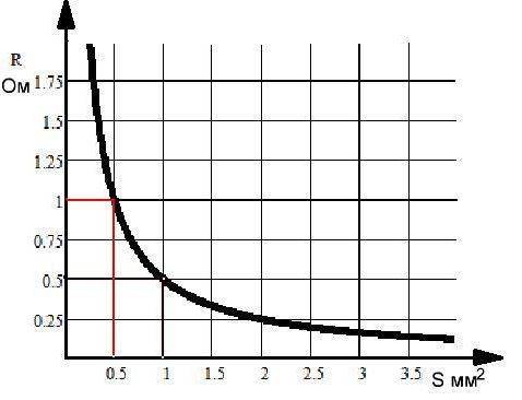На рисунке показана зависимость сопротивления проводника длиной 1 м от его площади сечения чему равн