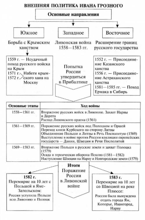 Эссе в 300 слов по теме внешняя политика ивана 4 оч нужно