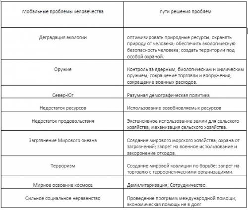 Нужна таблица | проблемы человечества|пути решения проблем