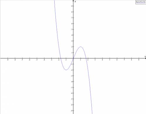 Найдите промежутки возрастания функции f(x)=x(3-x^2)