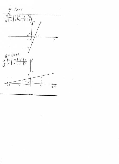 Построить график функции у=3х-4 у=1/4х+2