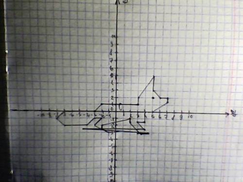 Нарисуйте лисицу по координатной плоскости (-3; 0) (-2,1) (3,1 ) ( 3 ,2 ) (5 ,5 ) (5 ,3) (6 ,2) (7 .