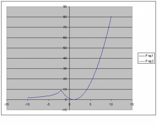 1)x²(-x²-49)≤49(-x²-49) решите неравенство.(сокращать нельзя только метод интервалов или тому подобн