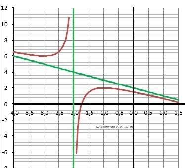 Исследуйте функцию y=(3-x^2)/(x+2)на монотонность и экстремумы